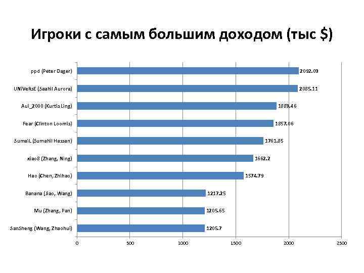 Игроки с самым большим доходом (тыс $) ppd (Peter Dager) 2092. 03 UNi. Ve.