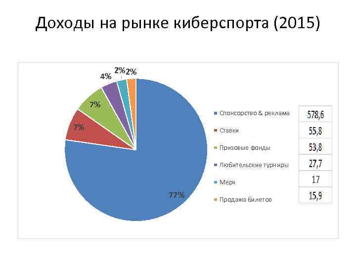 Доходы на рынке киберспорта (2015) 4% 2% 2% 7% Спонсорство & реклама 7% Ставки
