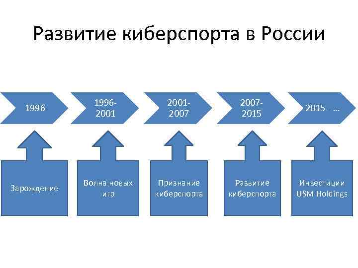 Развитие киберспорта в России 1996200120072015 - … Зарождение Волна новых игр Признание киберспорта Развитие
