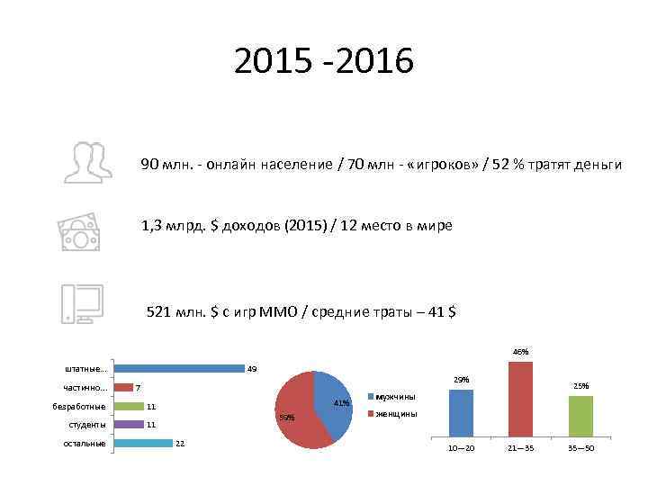 2015 -2016 90 млн. - онлайн население / 70 млн - «игроков» / 52