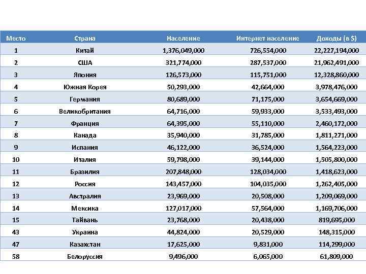 Место Страна Население Интернет население Доходы (в $) 1 Китай 1, 376, 049, 000