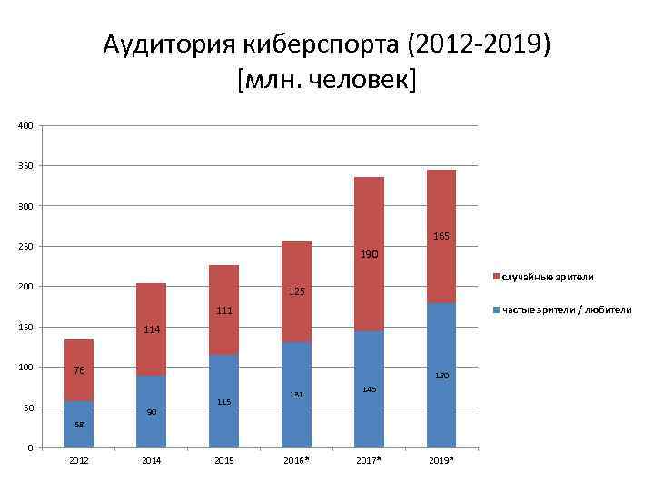 Аудитория киберспорта (2012 -2019) [млн. человек] 400 350 300 165 250 190 случайные зрители