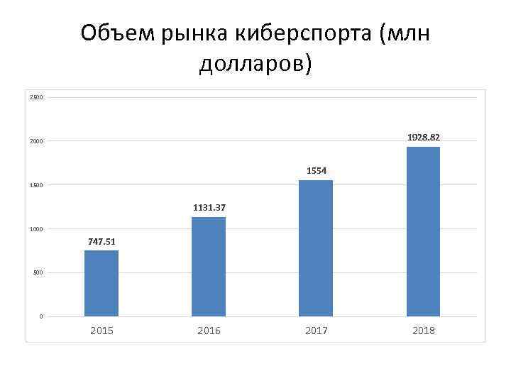 Объем рынка киберспорта (млн долларов) 2500 1928. 82 2000 1554 1500 1131. 37 1000