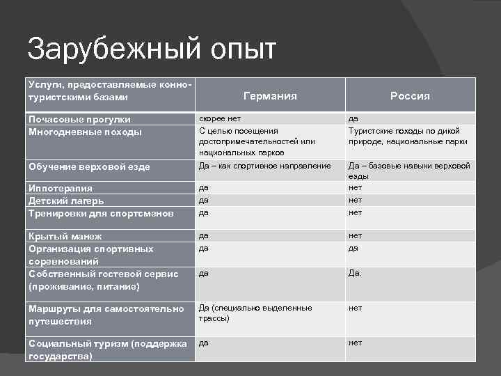 Зарубежный опыт Услуги, предоставляемые коннотуристскими базами Германия Россия Почасовые прогулки Многодневные походы скорее нет