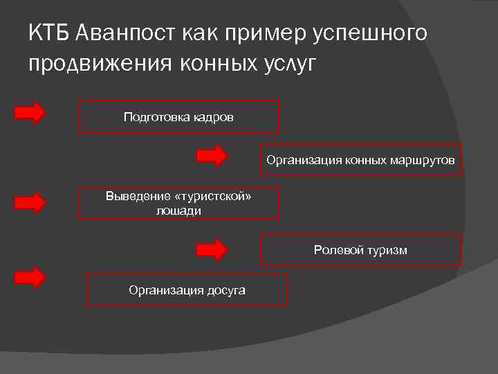 КТБ Аванпост как пример успешного продвижения конных услуг Подготовка кадров Организация конных маршрутов Выведение