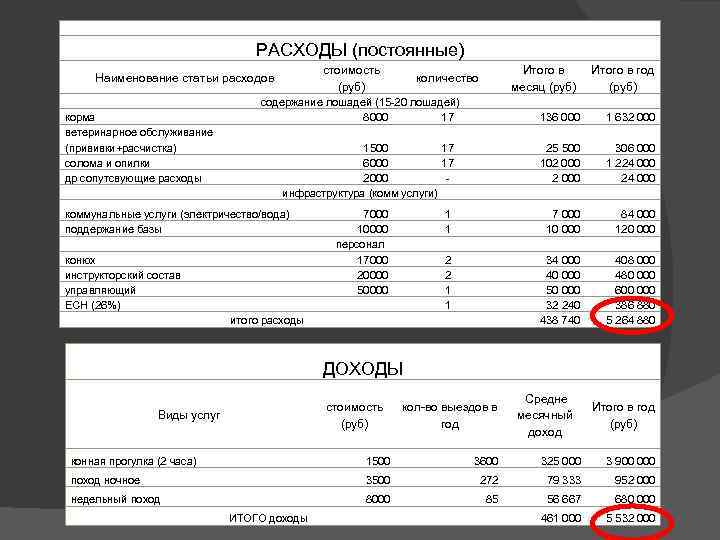  РАСХОДЫ (постоянные) стоимость (руб) Наименование статьи расходов корма ветеринарное обслуживание (прививки+расчистка) солома и