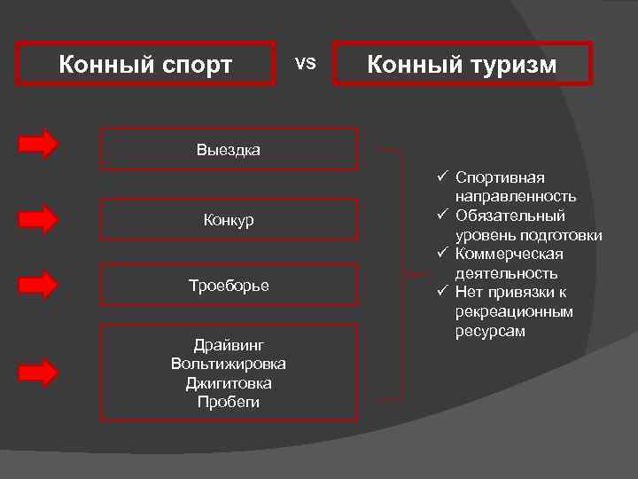 Конный спорт VS Конный туризм Выездка Конкур Троеборье Драйвинг Вольтижировка Джигитовка Пробеги ü Спортивная