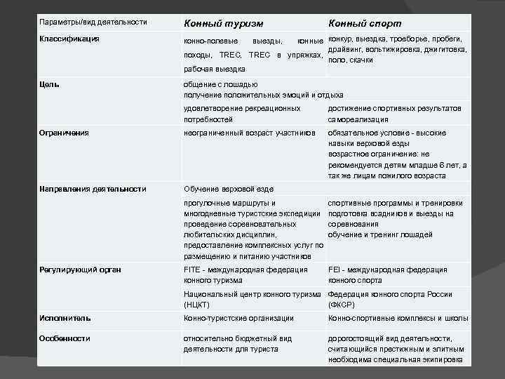 Параметры/вид деятельности Конный туризм Классификация конно-полевые Цель общение с лошадью получение положительных эмоций и