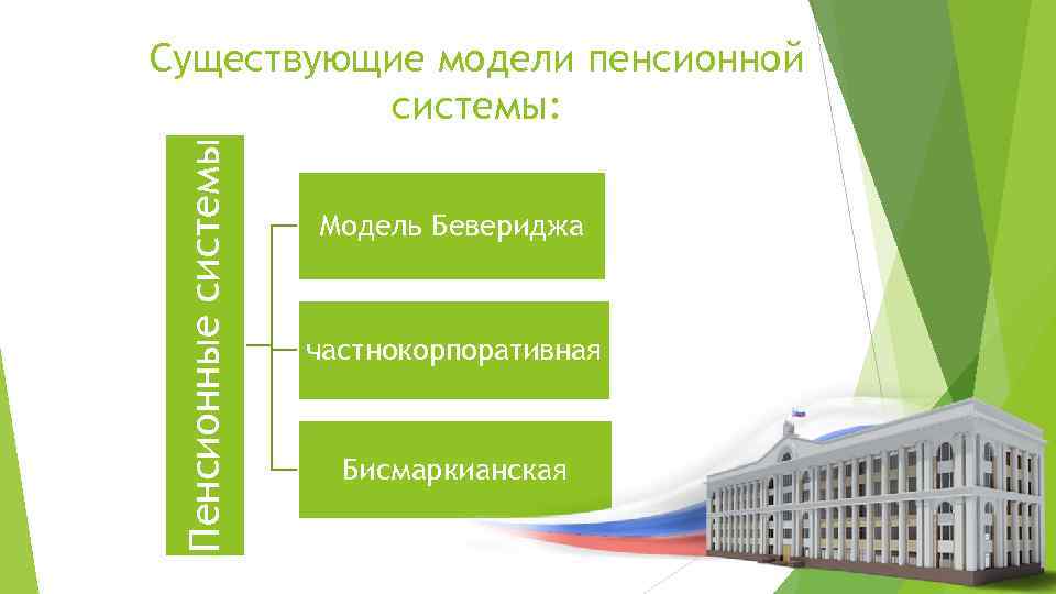 Пенсионные системы Существующие модели пенсионной системы: Модель Бевериджа частнокорпоративная Бисмаркианская 