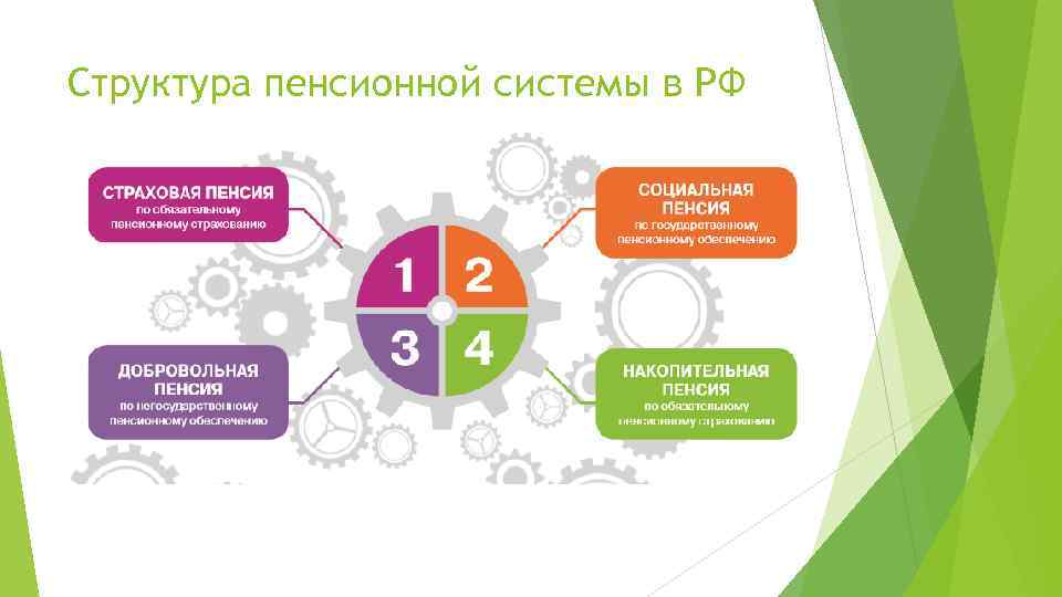 Структура пенсионной системы в РФ 