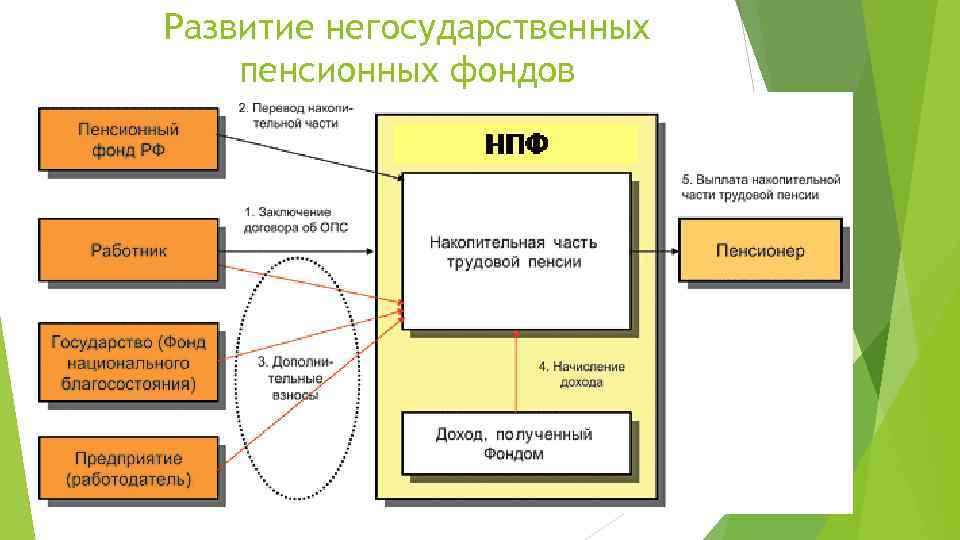 Развитие негосударственных пенсионных фондов 