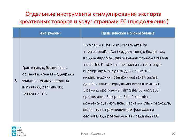 Отдельные инструменты стимулирования экспорта креативных товаров и услуг странами ЕС (продолжение) Инструмент Практическое использование