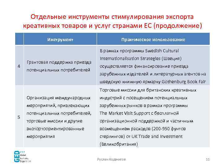 Отдельные инструменты стимулирования экспорта креативных товаров и услуг странами ЕС (продолжение) Инструмент Практическое использование