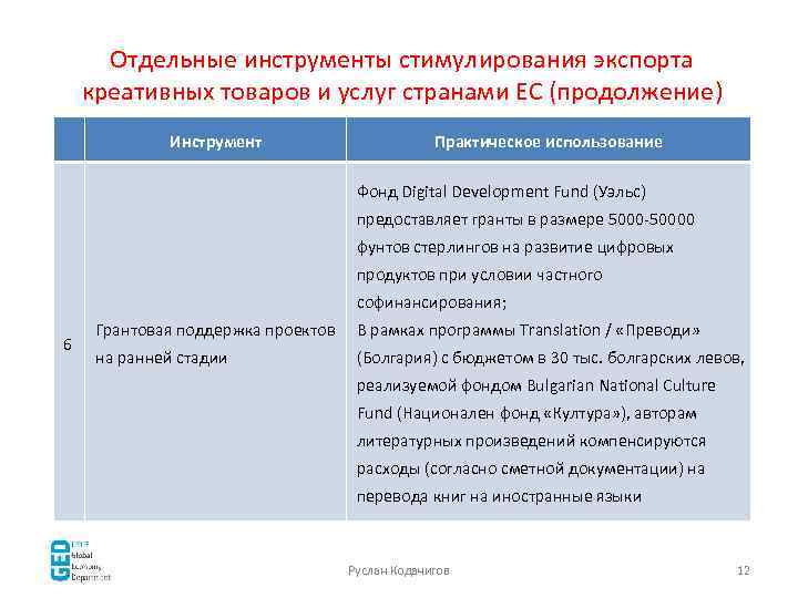 Отдельные инструменты стимулирования экспорта креативных товаров и услуг странами ЕС (продолжение) Инструмент Практическое использование