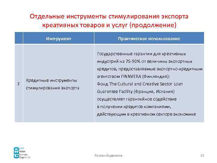 Отдельные инструменты стимулирования экспорта креативных товаров и услуг (продолжение) Инструмент Практическое использование Государственные гарантии