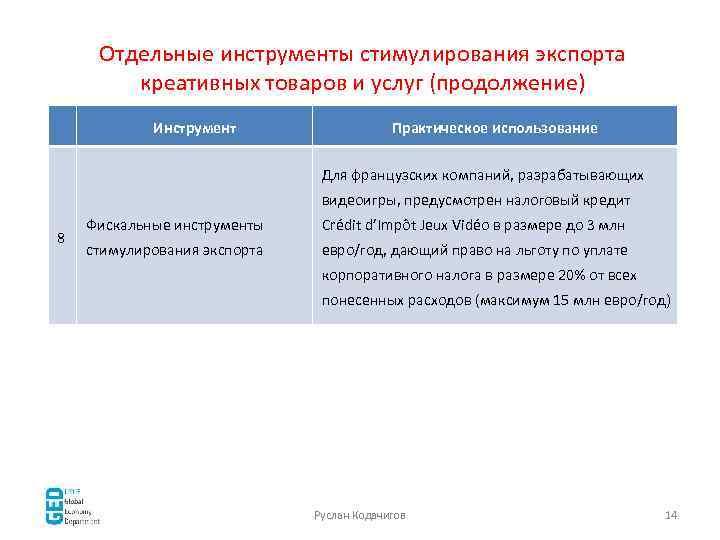 Отдельные инструменты стимулирования экспорта креативных товаров и услуг (продолжение) Инструмент Практическое использование Для французских
