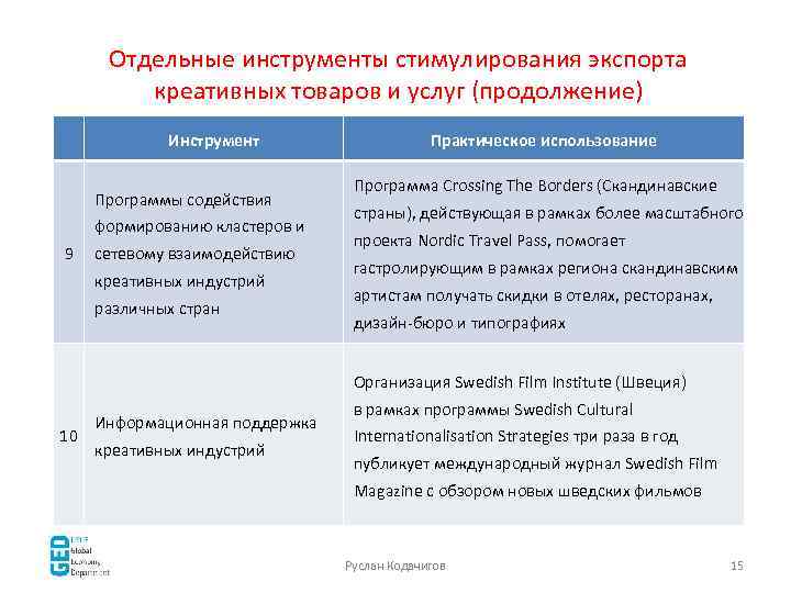 Отдельные инструменты стимулирования экспорта креативных товаров и услуг (продолжение) Инструмент Программы содействия формированию кластеров