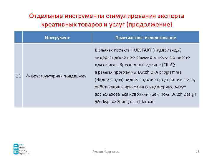 Отдельные инструменты стимулирования экспорта креативных товаров и услуг (продолжение) Инструмент Практическое использование В рамках