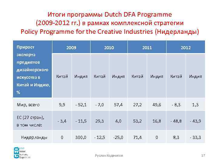 Итоги программы Dutch DFA Programme (2009 -2012 гг. ) в рамках комплексной стратегии Policy