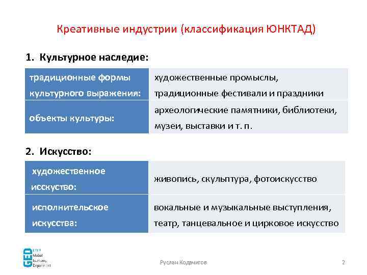 Креативные индустрии (классификация ЮНКТАД) 1. Культурное наследие: традиционные формы художественные промыслы, культурного выражения: традиционные