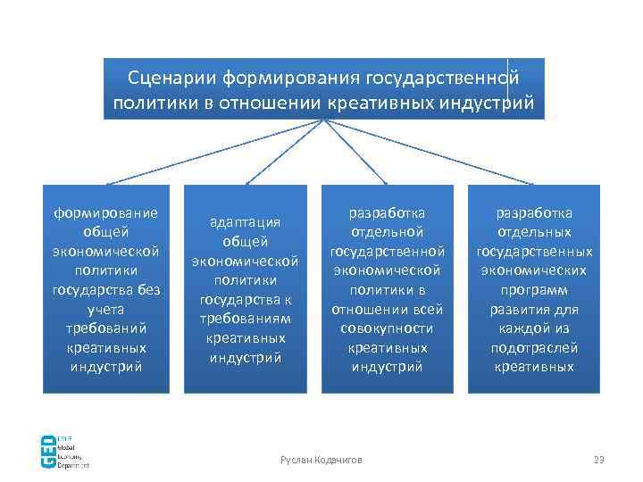 Сценарии формирования государственной политики в отношении креативных индустрий формирование общей экономической политики государства без
