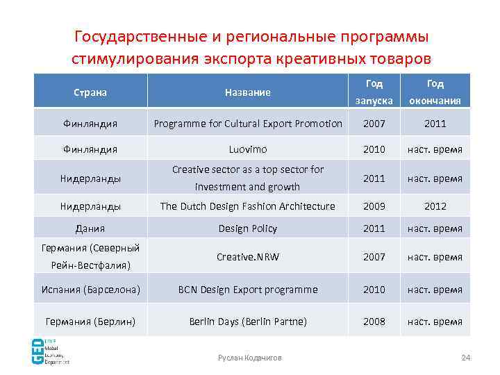Государственные и региональные программы стимулирования экспорта креативных товаров Год запуска окончания Programme for Cultural