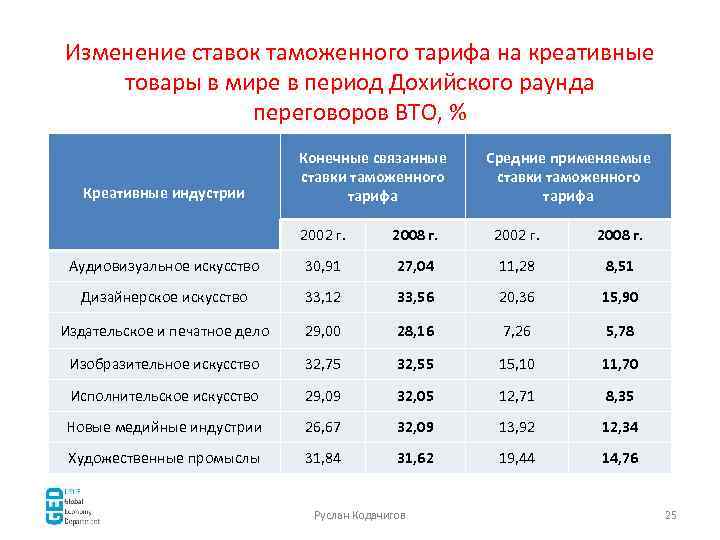 Изменение ставок таможенного тарифа на креативные товары в мире в период Дохийского раунда переговоров