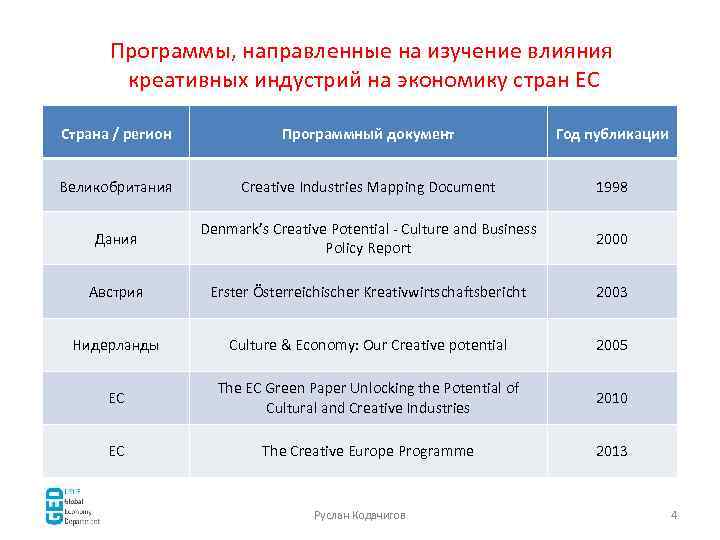 Программы, направленные на изучение влияния креативных индустрий на экономику стран ЕС Страна / регион