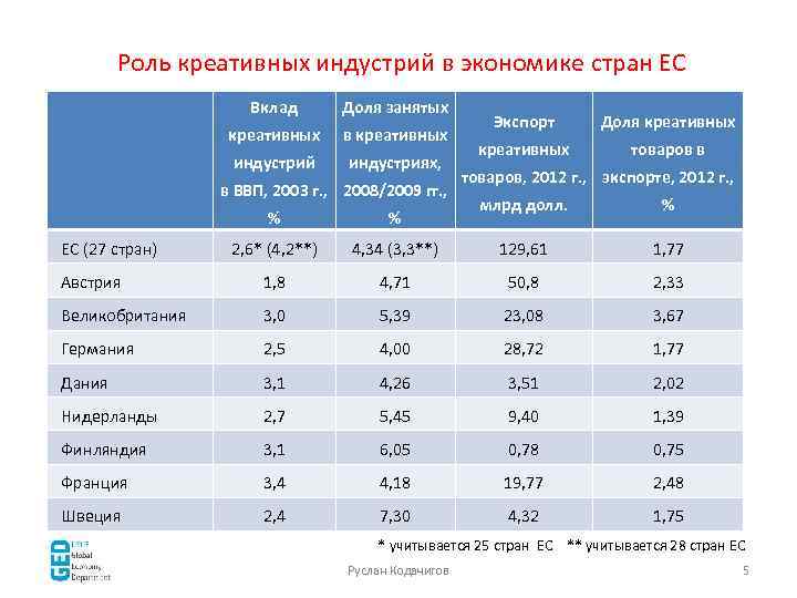 Роль креативных индустрий в экономике стран ЕС Вклад Доля занятых креативных в креативных индустрий