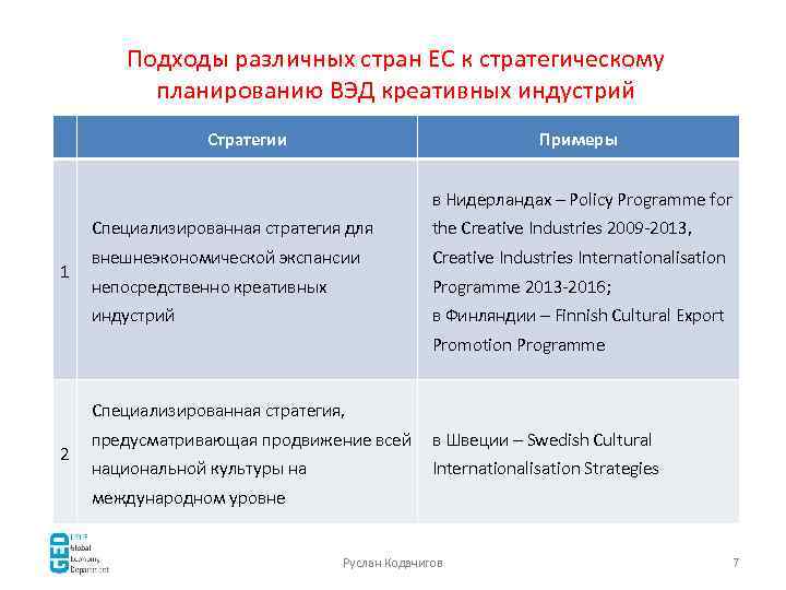 Подходы различных стран ЕС к стратегическому планированию ВЭД креативных индустрий Стратегии Примеры в Нидерландах