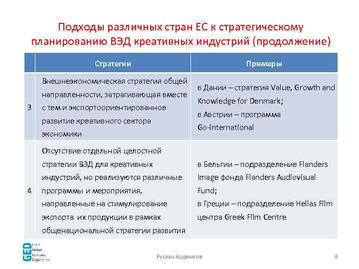 Подходы различных стран ЕС к стратегическому планированию ВЭД креативных индустрий (продолжение) Стратегии Примеры Внешнеэкономическая