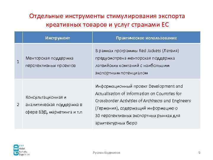 Отдельные инструменты стимулирования экспорта креативных товаров и услуг странами ЕС Инструмент Практическое использование В