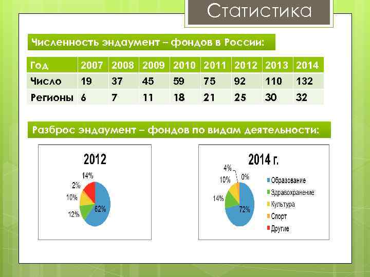 Статистическая численность. Эндаумент фонды в России. Крупнейшие эндаумент фонды университетов России. Число фондов в России. Эндаумент фондов в России графики.