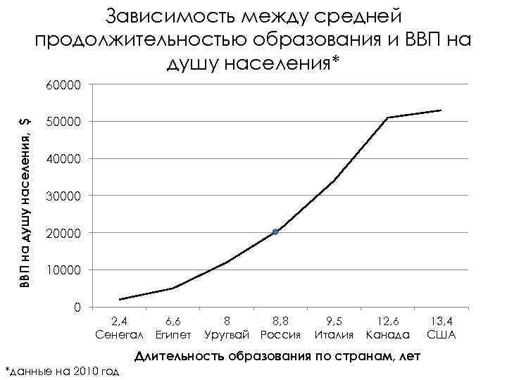 Зависимость между средней продолжительностью образования и ВВП на душу населения* ВВП на душу населения,