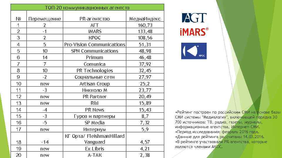 ТОП-20 коммуникационных агентств № 1 2 3 4 5 6 7 8 9 10