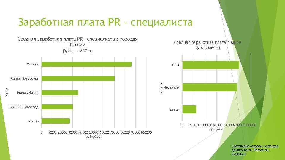 Заработная плата PR – специалиста Средняя заработная плата PR - специалиста в городах России