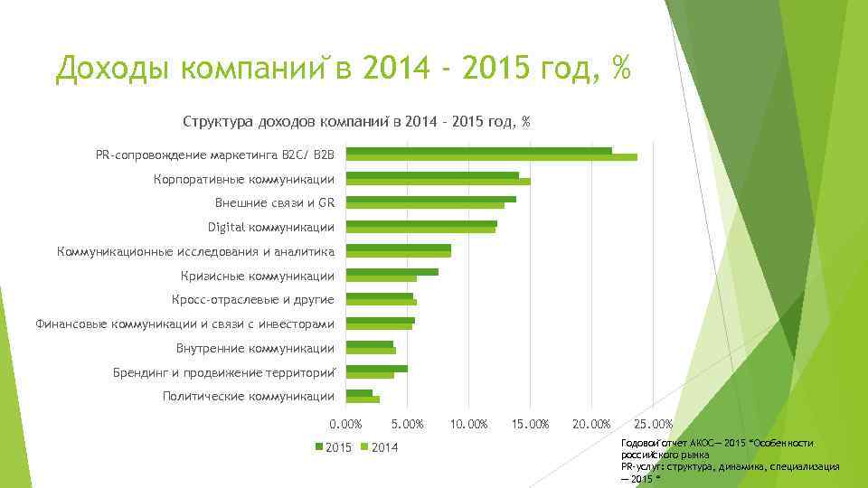 Доходы компании в 2014 - 2015 год, % Структура доходов компании в 2014 -
