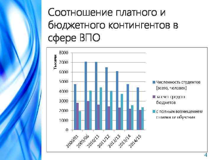Соотношение платного и бюджетного контингентов в сфере ВПО 4 