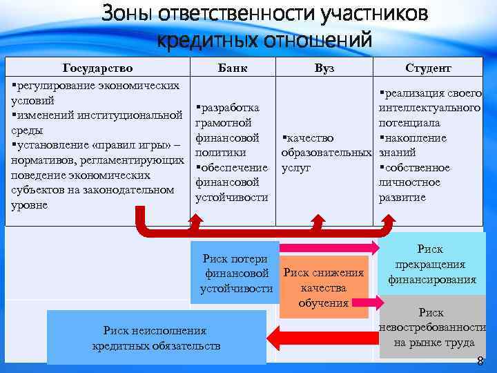 Зоны ответственности участников кредитных отношений Государство §регулирование экономических условий §изменений институциональной среды §установление «правил