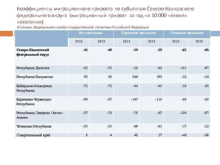 Коэффициенты миграционного прироста по субъектам Северо-Кавказского федерального округа (миграционный прирост за год на 10