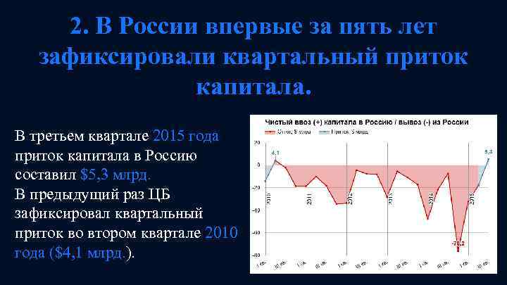 2. В России впервые за пять лет зафиксировали квартальный приток капитала. В третьем квартале