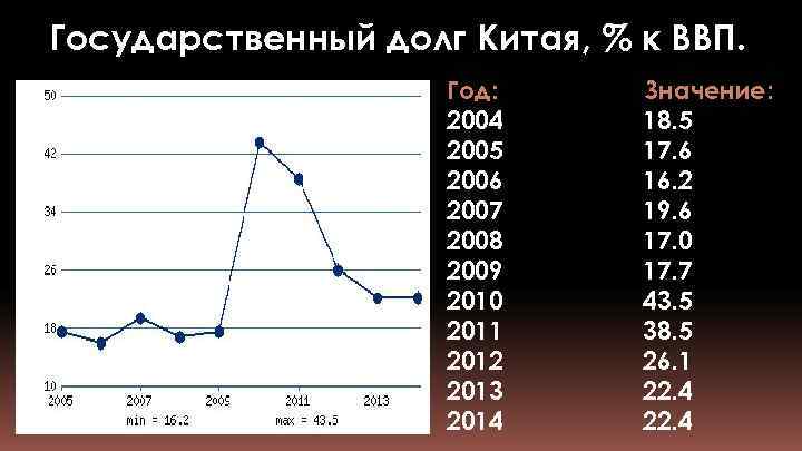 Государственный долг Китая, % к ВВП. Год: 2004 2005 2006 2007 2008 2009 2010