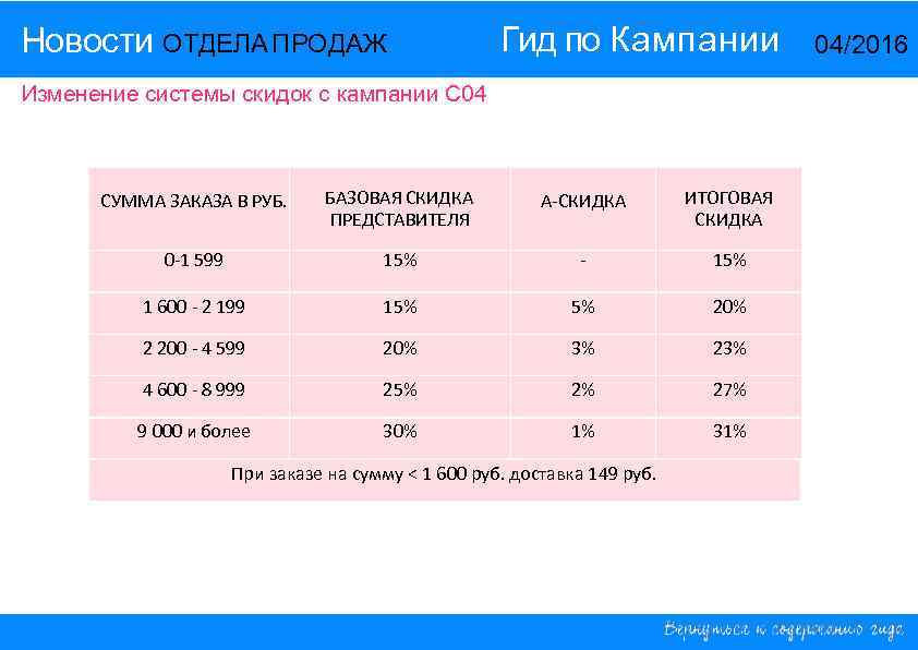 Таблица скидок. Изменение в системе скидок. Система скидок таблица. Таблица ски. Скидки от продаж таблица.