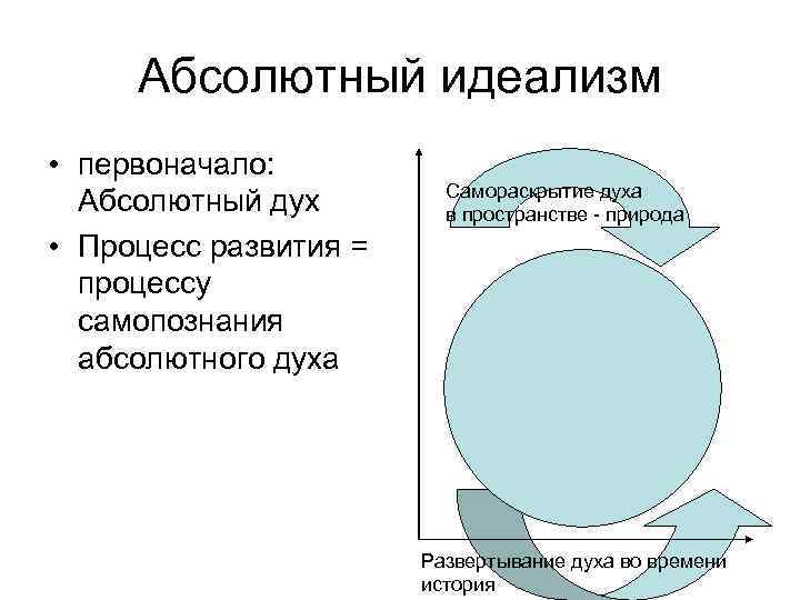 Абсолютный идеализм • первоначало: Абсолютный дух • Процесс развития = процессу самопознания абсолютного духа