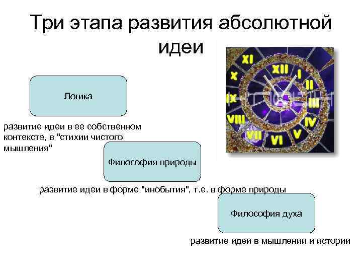 Три этапа развития абсолютной идеи Логика развитие идеи в ее собственном контексте, в 