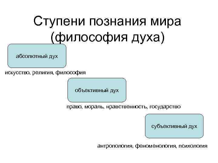 Ступени познания мира (философия духа) абсолютный дух искусство, религия, философия объективный дух право, мораль,