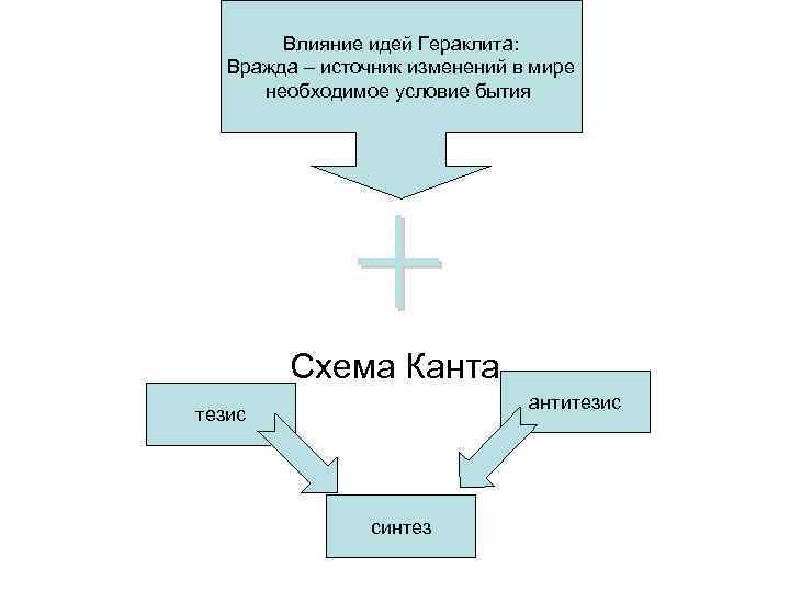 Влияние идей Гераклита: Вражда – источник изменений в мире необходимое условие бытия Схема Канта