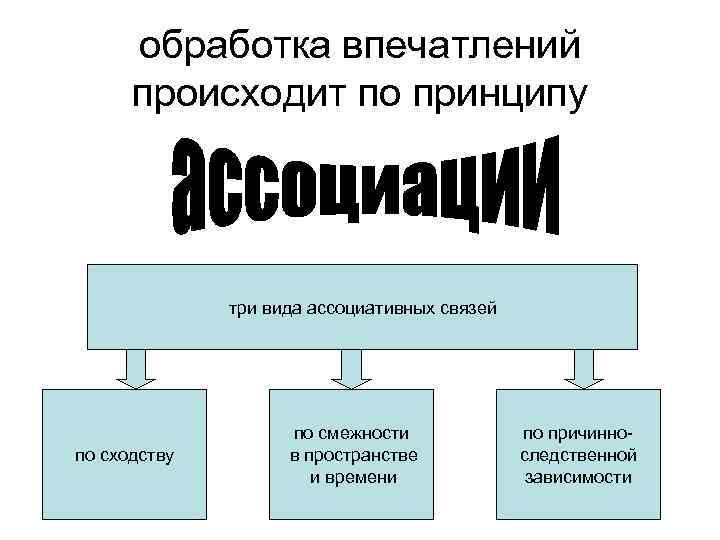 обработка впечатлений происходит по принципу три вида ассоциативных связей по сходству по смежности в
