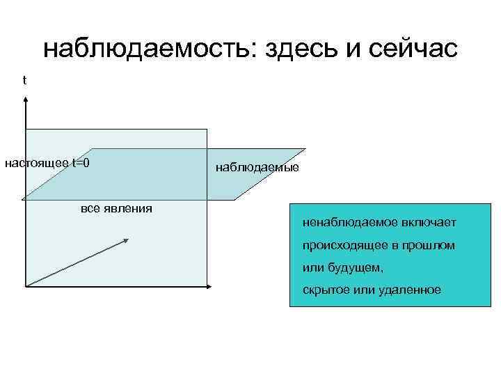 наблюдаемость: здесь и сейчас t настоящее t=0 все явления наблюдаемые ненаблюдаемое включает происходящее в