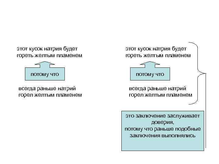 этот кусок натрия будет гореть желтым пламенем потому что всегда раньше натрий горел желтым